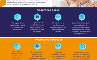 Les assurances décès et les assurances obsèques